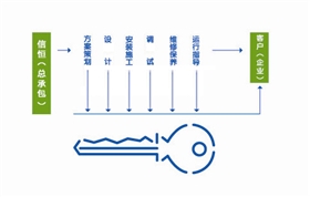 交钥匙工程