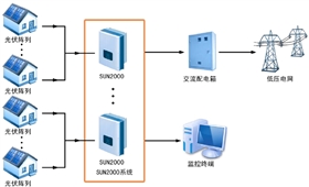 华为SUN2000系列智能光伏逆变器应用场景