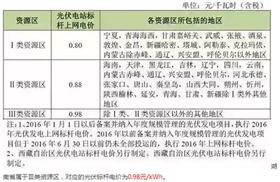 湖南省最新光伏补贴政策