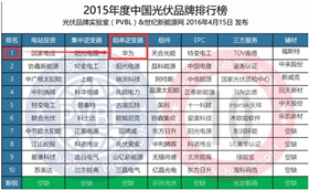 2015年度中国光伏品牌排行榜