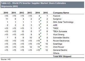 2015年世界光伏逆变器供应商市场份额估算出货量排名.jpg