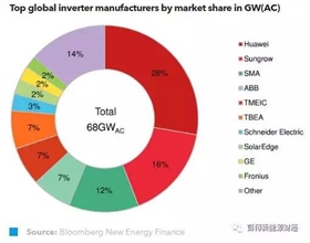 2017年全球光伏逆变器企业的市场份额预测.jpg