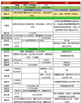 一张表看懂2017年全国光伏补贴政策！