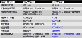 光伏逆变器区别