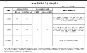 2018年全国光伏发电上网电价表.jpg