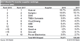 继GTM之后，IHS 2017年光伏逆变器排行榜，第一名竟然还是它！