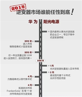 华为VS阳光电源 2015光伏逆变器市场谁能任性到底？