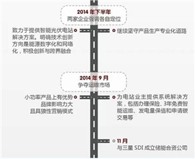 华为VS阳光电源 2015光伏逆变器市场谁能任性到底？