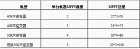 【干货】浅析MPPT对光伏系统发电量的影响