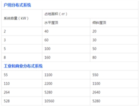 【科普】你家屋顶能装多大的光伏电站？