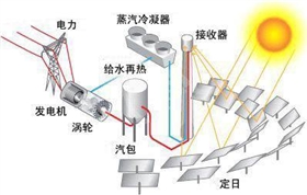 太阳能光热发电