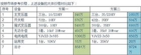 【干货】光伏电站为何升压至35KV？