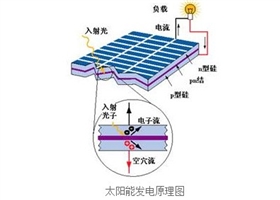 太阳能光伏电池是怎么发电的？