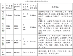 我国太阳能资源是如何分布的？