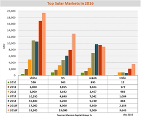 2016年全球光伏装机量或达64.7 GW