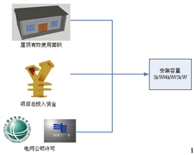 【干货】图解光伏扶贫项目的建设过程