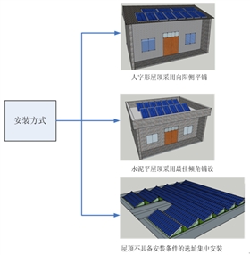 【干货】图解光伏扶贫项目的建设过程