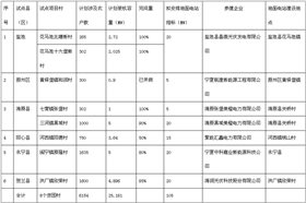 宁夏2015年度光伏扶贫试点项目地面电站指标下达表