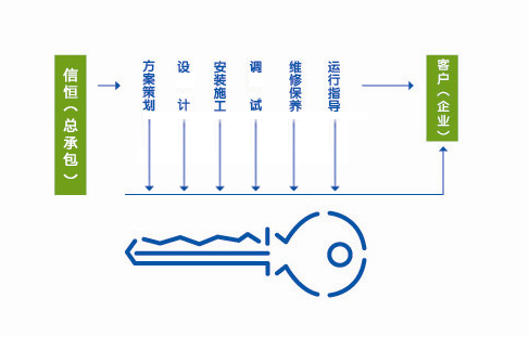 交钥匙工程