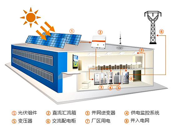 工业屋顶光伏发电解决方案