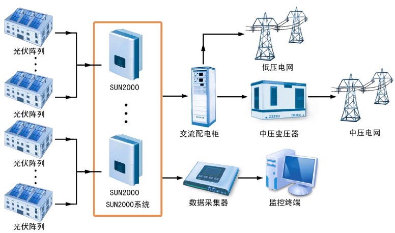 华为SUN2000系列智能光伏逆变器应用场景