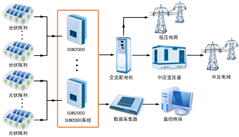 华为SUN2000系列智能光伏逆变器应用场景