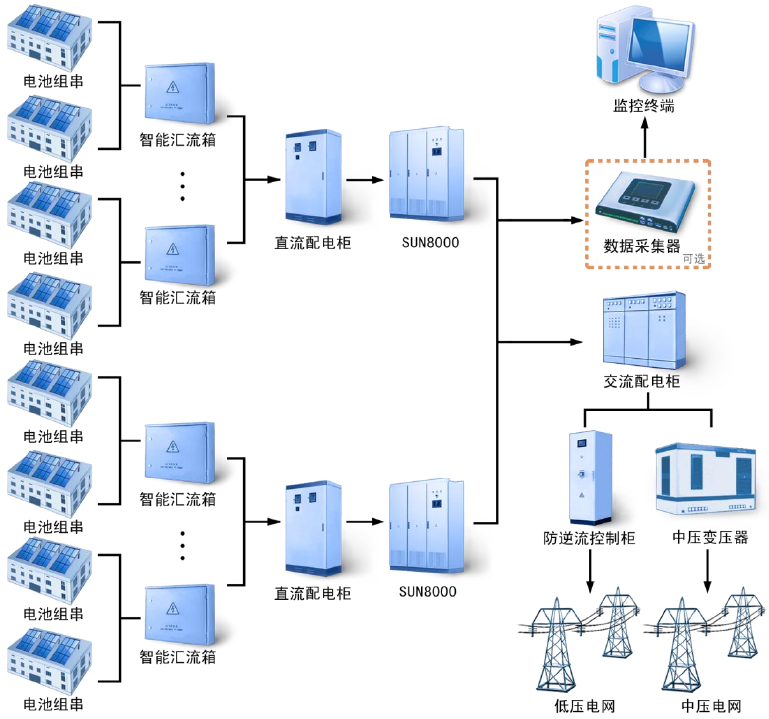 华为SUN8000系列智能光伏逆变器应用场景