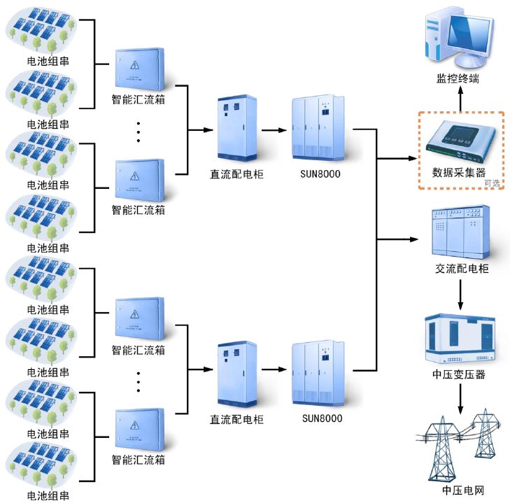 华为SUN8000系列智能光伏逆变器应用场景