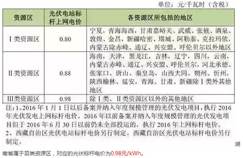 湖南省最新光伏补贴政策