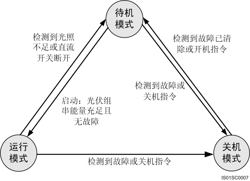 华为SUN2000组串式逆变器的工作模式