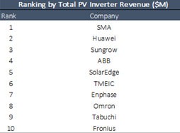 华为和SMA成2015年全球光伏逆变器领先厂商
