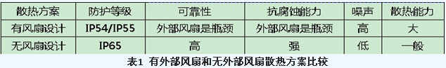 为何无风扇设计将成为组串式逆变器未来发展趋势？