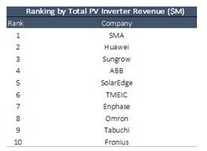 2015年全球光伏逆变器排行榜