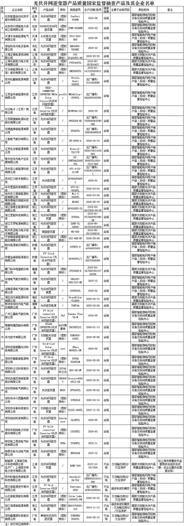 曝光6家黑名单！2016年第3批光伏并网逆变器产品质量国家监督抽查结果