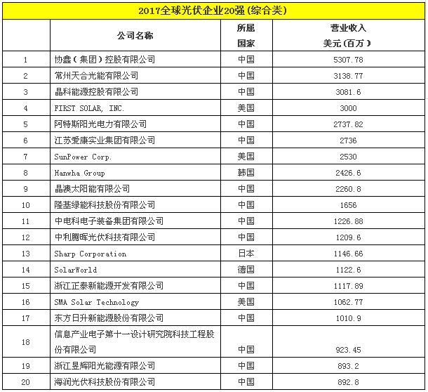 2017全球光伏企业20强(综合类).png