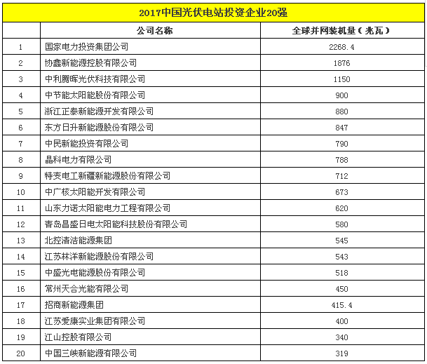 2017中国光伏电站投资企业20强.png