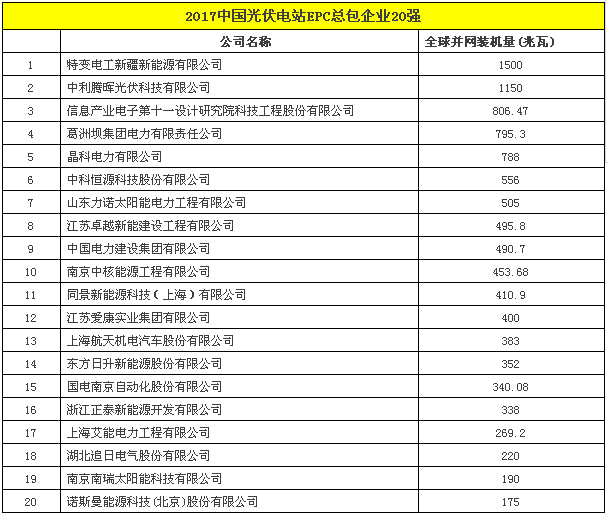 2017中国光伏电站EPC总包企业20强.png