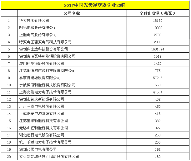 2017全球光伏20强