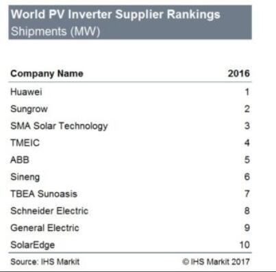 2016年全球光伏逆变器企业出货量排行.jpg