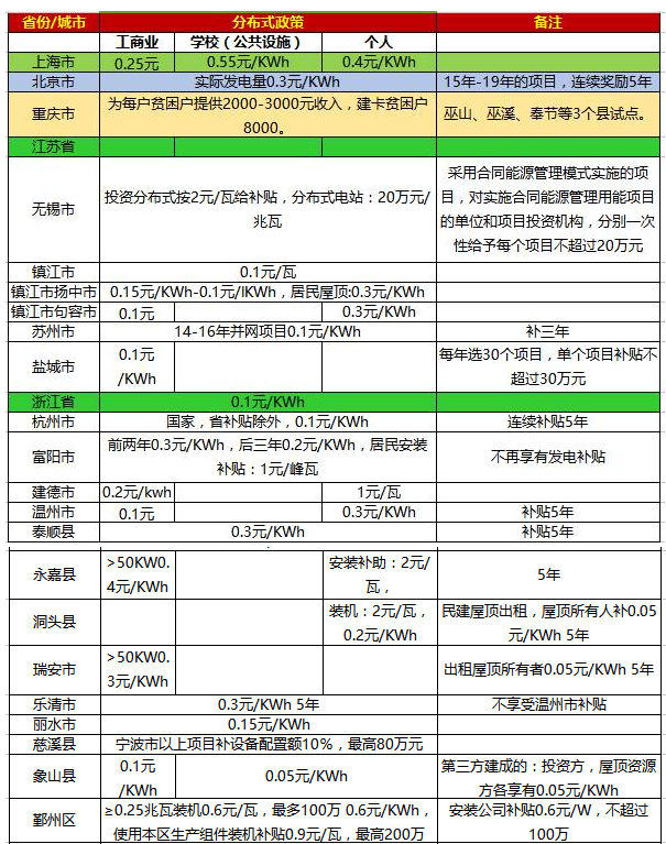 一张表看懂2017年全国光伏补贴政策！