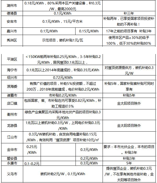 2017年光伏补贴政策