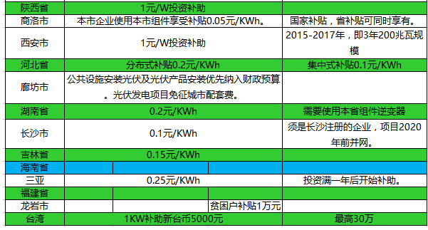 2017年全国光伏补贴政策