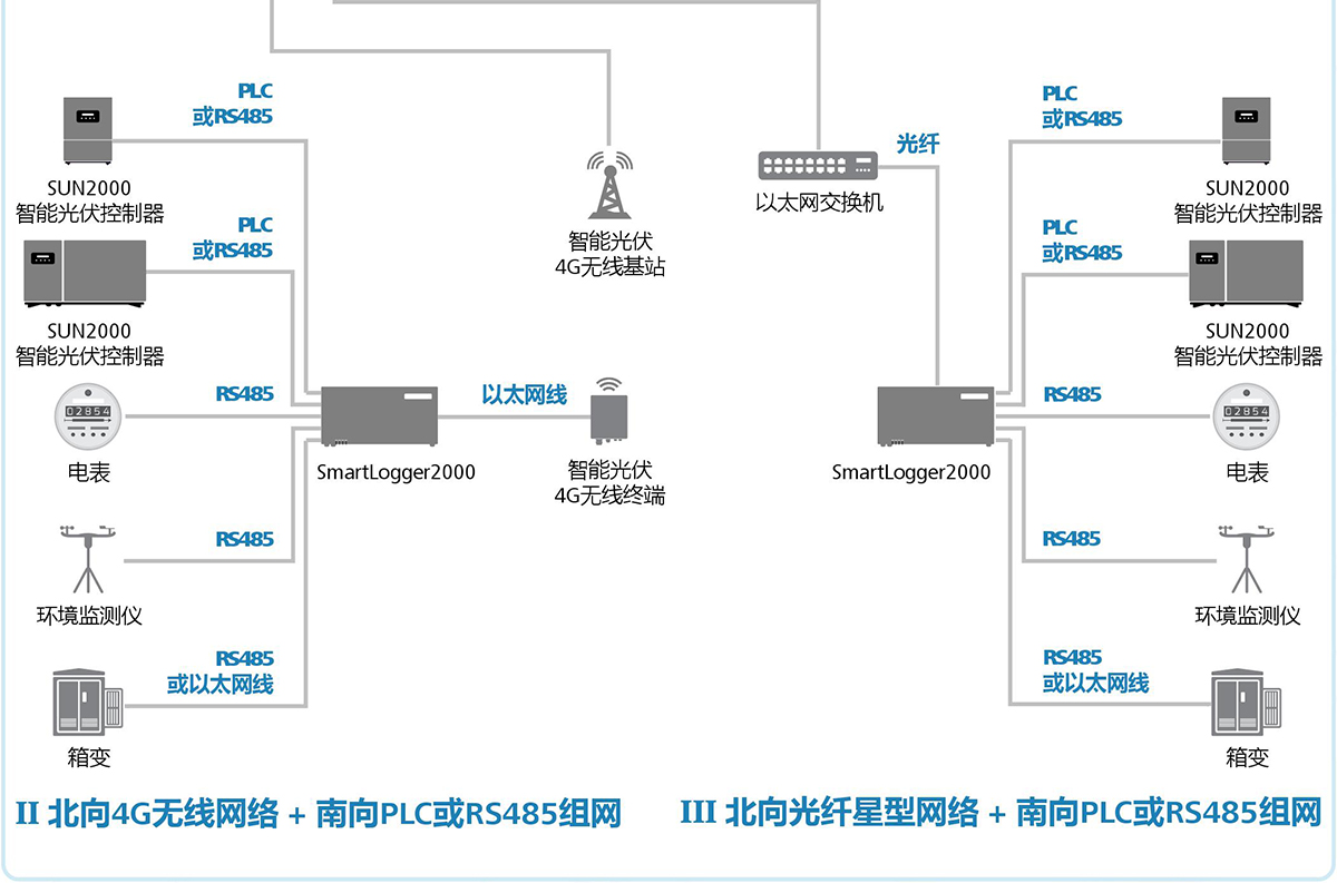数据采集器SmartLogger2000