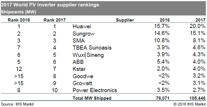 继GTM之后，IHS 2017年光伏逆变器排行榜，第一名竟然还是它！